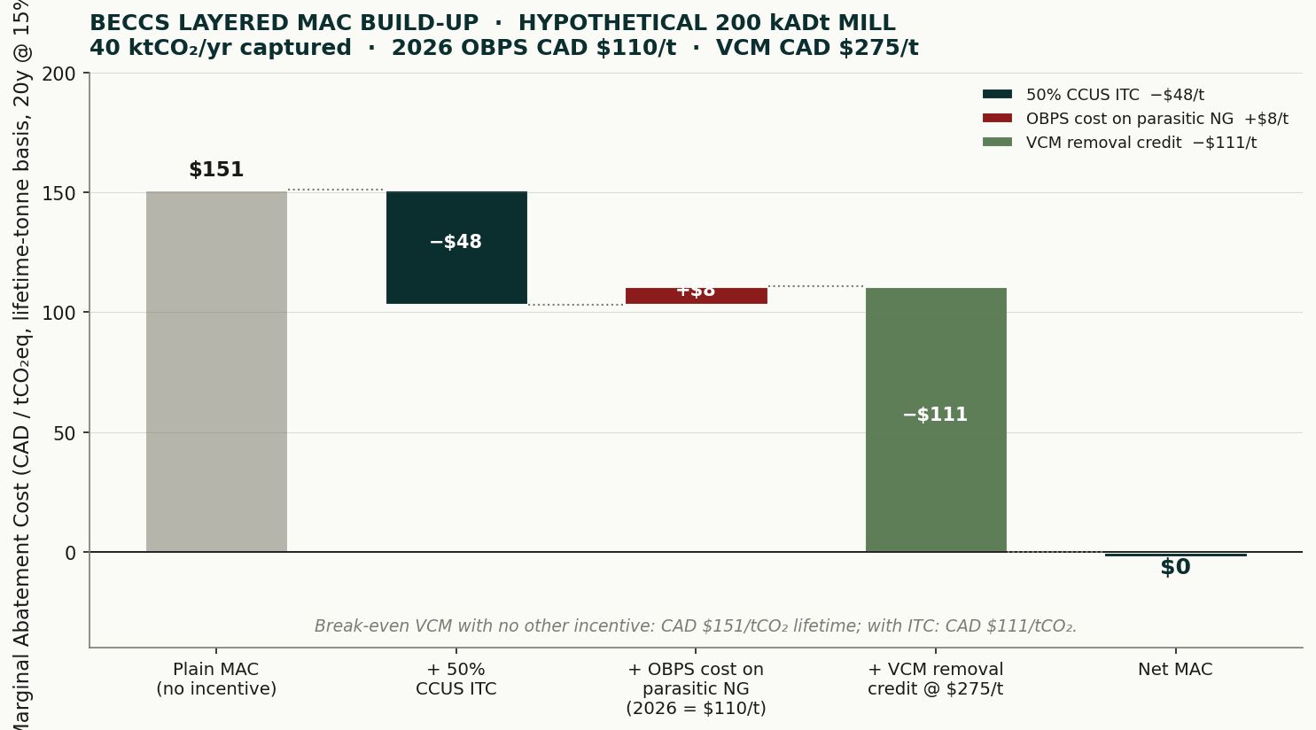 BECCS layered MAC build-up: plain MAC CAD $151/t falling to break-even with the 50% CCUS ITC and a CAD $275/t voluntary removal credit