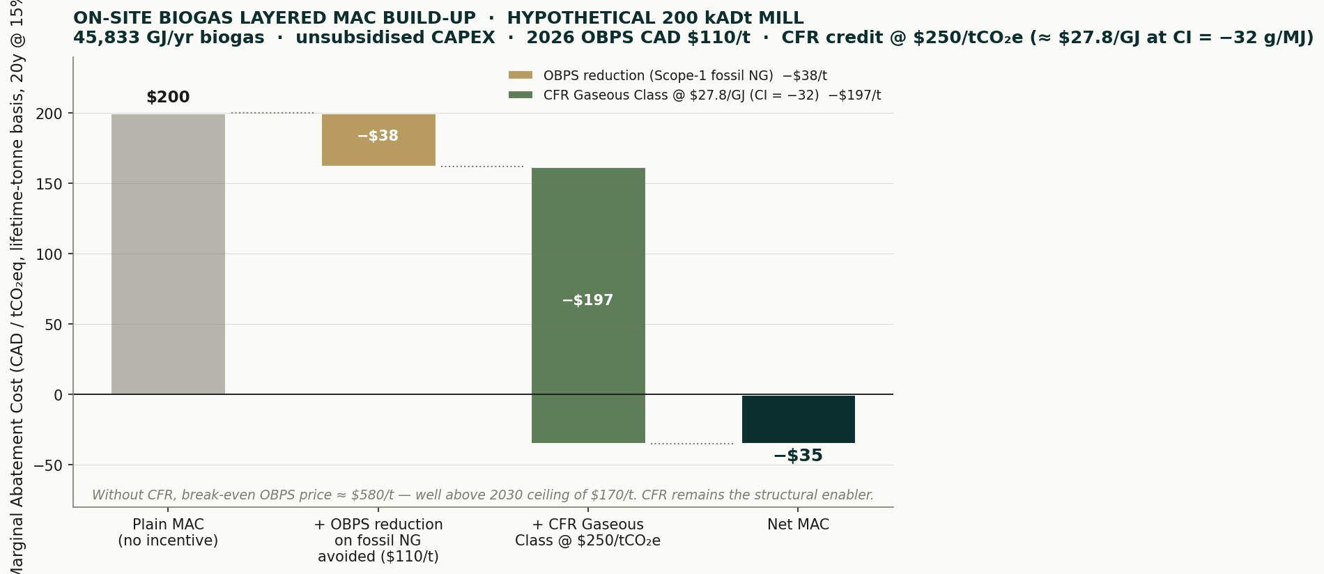 On-site biogas layered MAC build-up falling to net minus $35 per tonne with OBPS savings and CFR credits