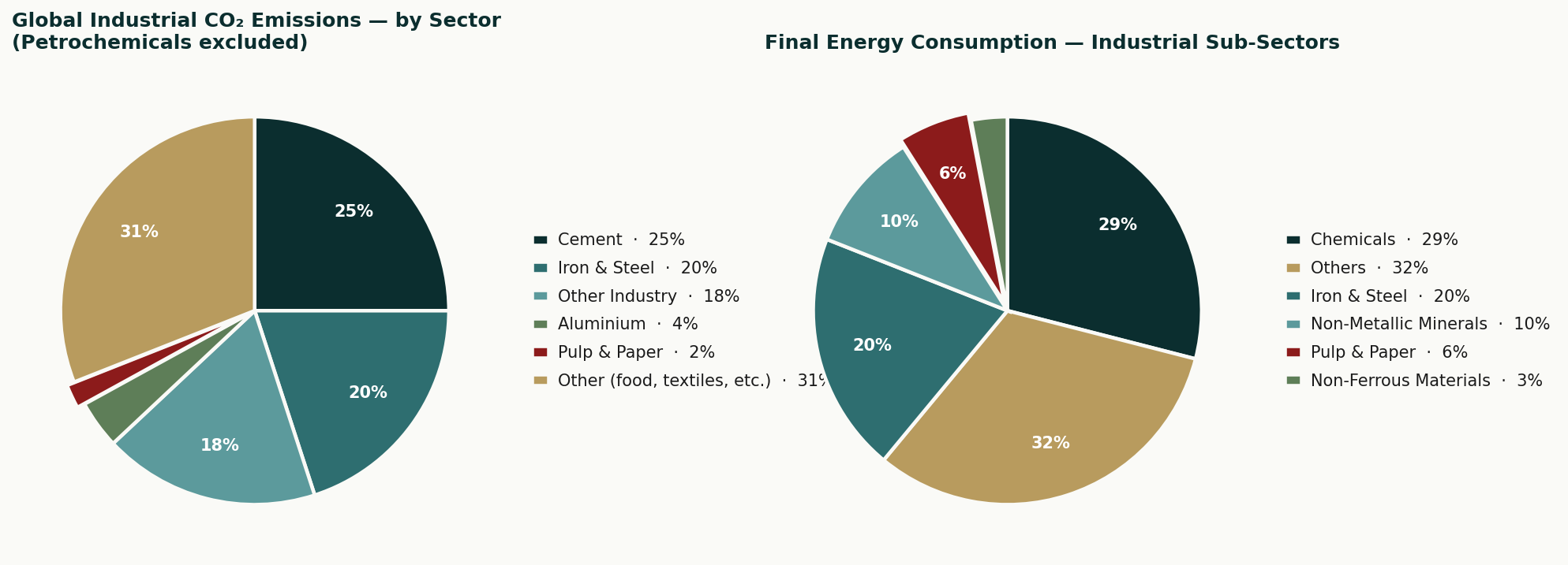 Industrial CO2 emissions and final energy consumption by sector, pulp and paper at ~2% of CO2 but ~6% of energy