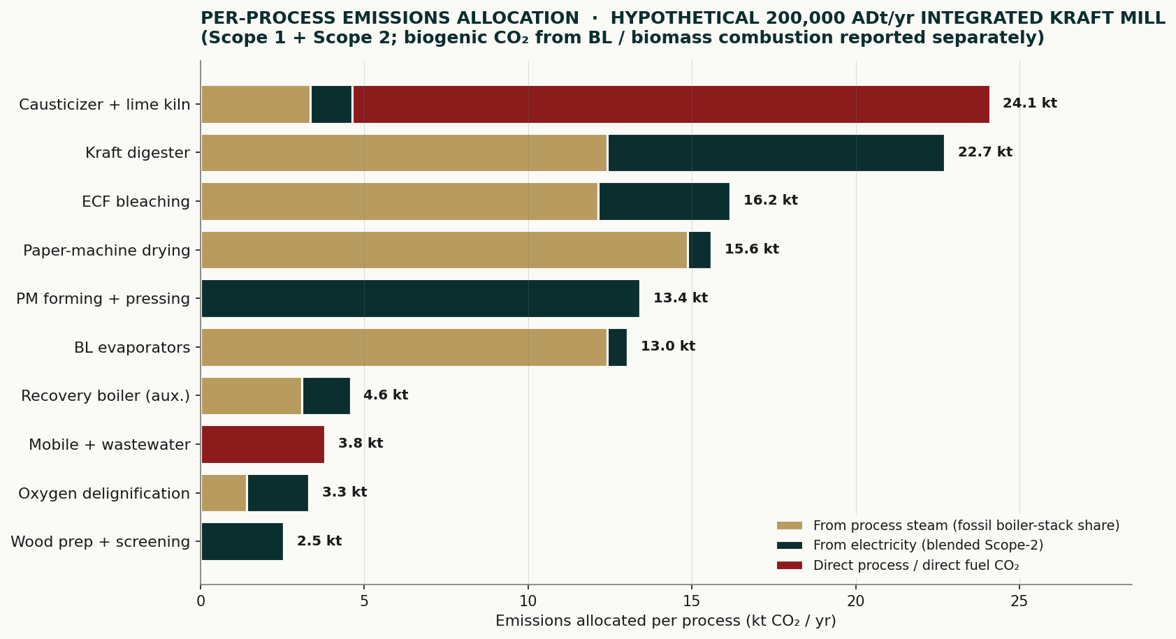 Per-process fossil emissions allocation at the hypothetical 200 kADt/yr kraft mill