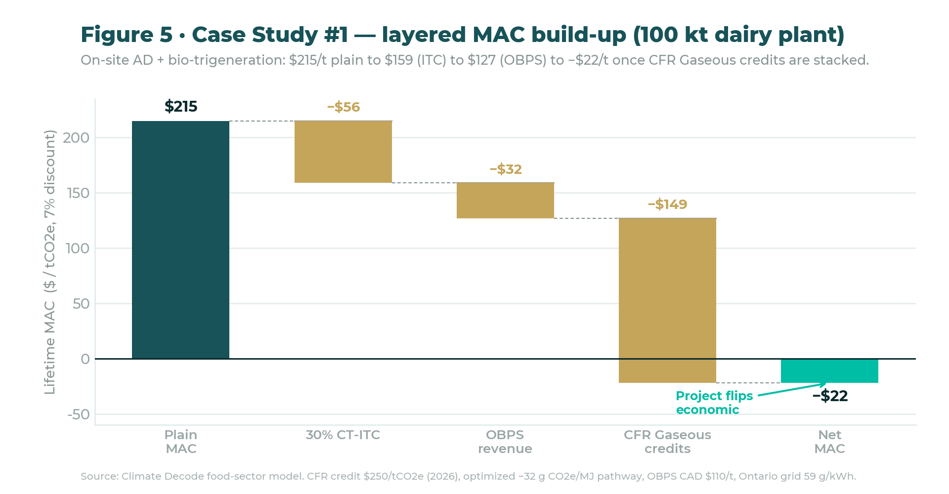 Sample figure from the report: on-site biogas layered marginal abatement cost build-up