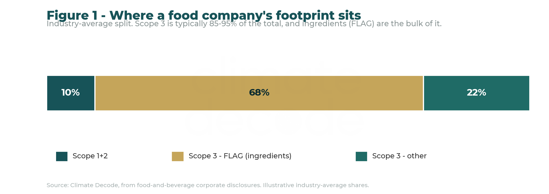 Where a food company footprint sits: Scope 1 plus 2 about 10 percent, Scope 3 FLAG ingredients the bulk, Scope 3 other the remainder