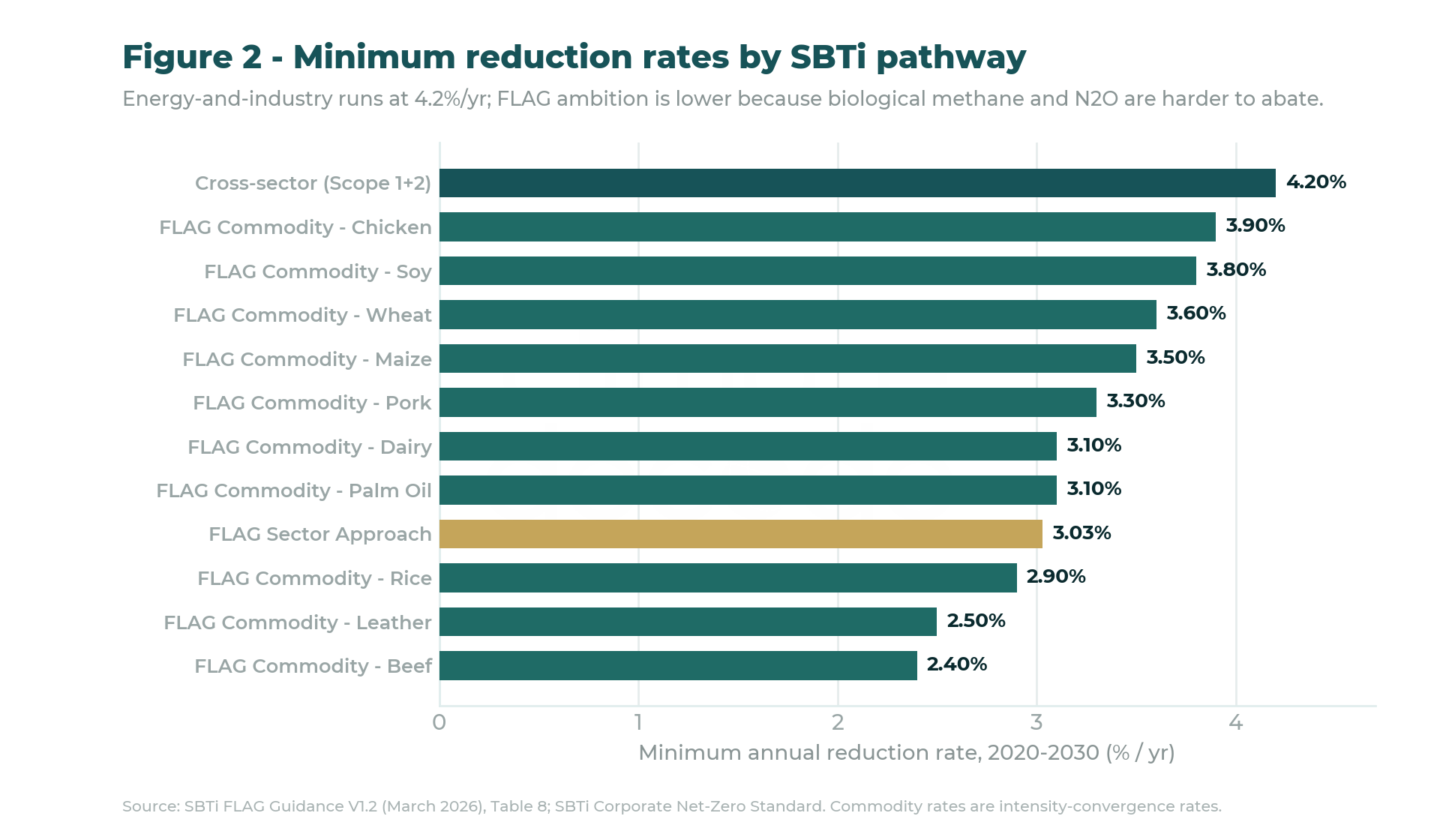 Minimum annual reduction rates by SBTi pathway: cross-sector 4.2 percent, FLAG commodity rates 2.4 to 3.9 percent, FLAG sector 3.03 percent