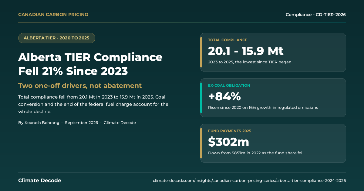 Alberta TIER compliance fell 21% since 2023