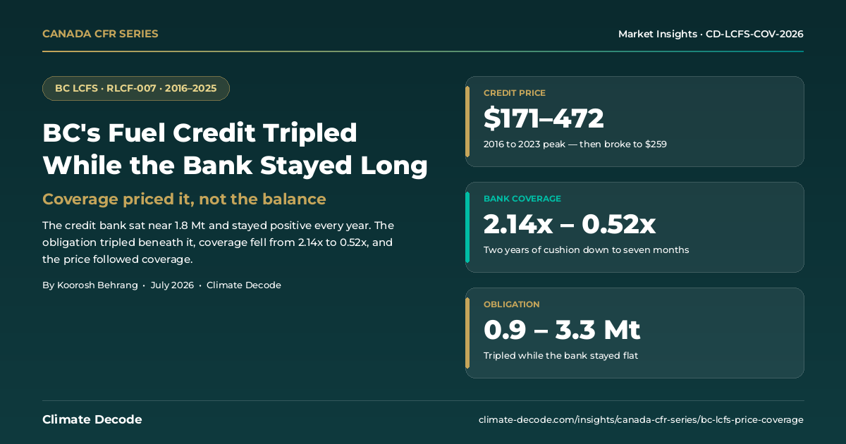 BC LCFS: Credit Tripled, Bank Stayed Long