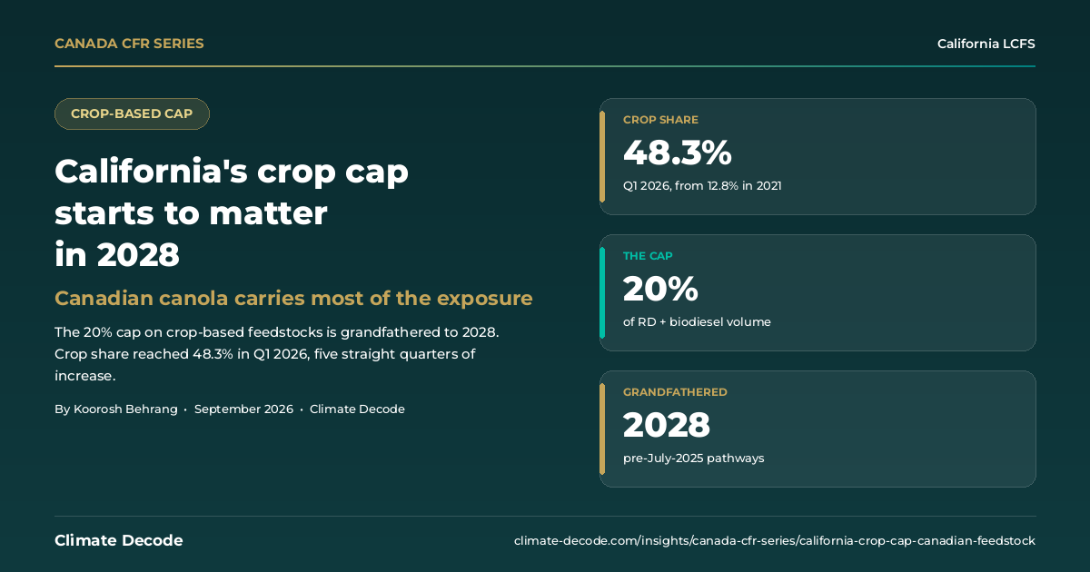 California LCFS crop cap and Canadian canola exposure