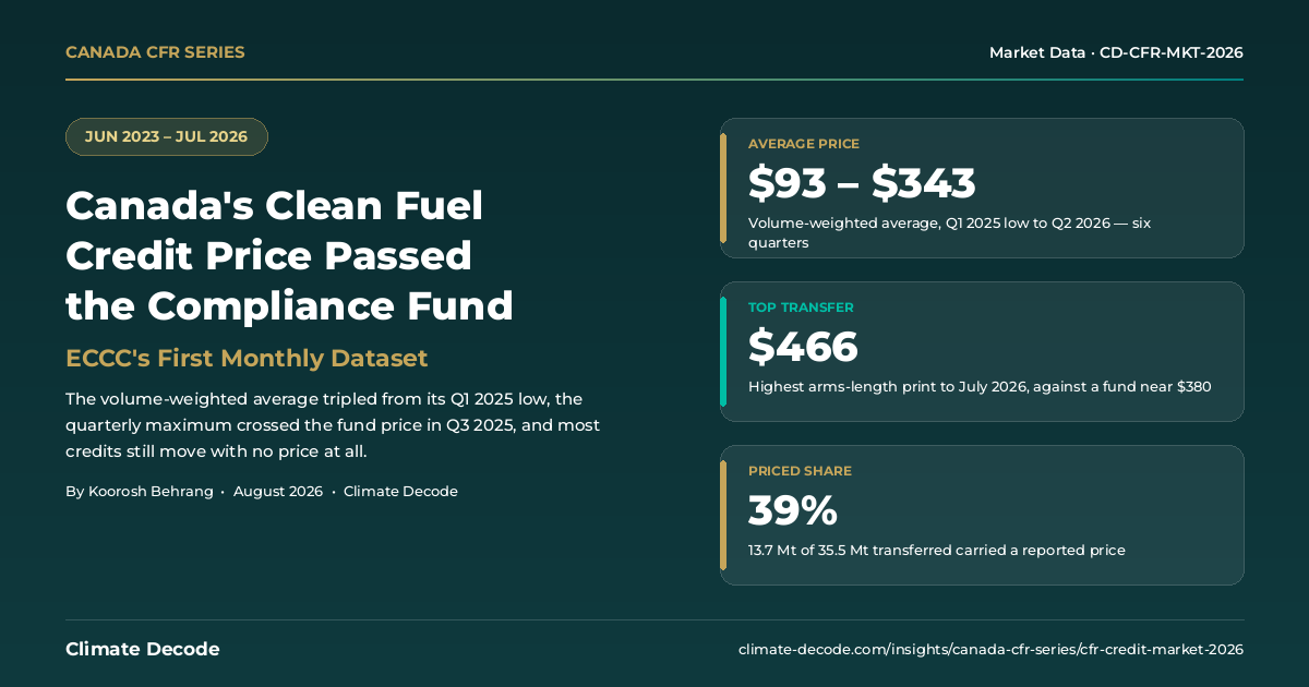 CFR Credit Price Passed the Compliance Fund