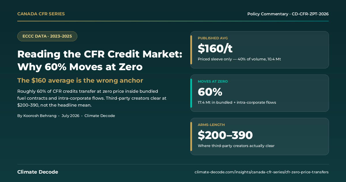 Reading the CFR Credit Market: Why 60% Moves at Zero