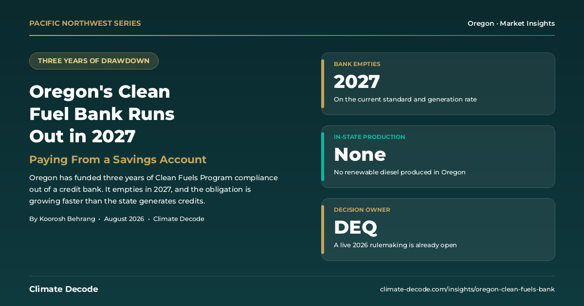 Oregon&rsquo;s clean fuel bank runs out in 2027